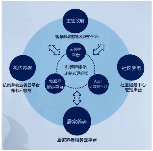 智慧健康养老服务系统 云平台服务如何重塑现代养老模式